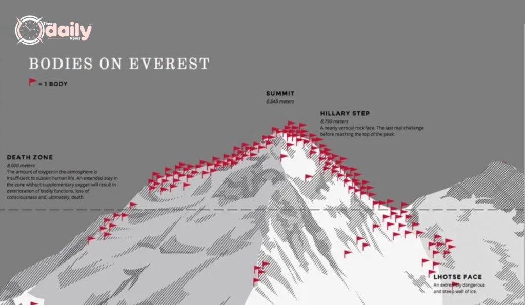 Bodies on Everest